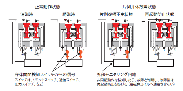 図11．正常動作状態と片側弁体故障状態