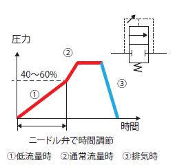 図12．飛び出し防止弁の時間と圧力の関係