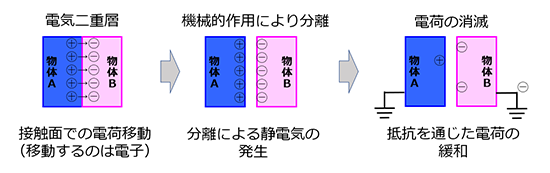 図1.静電気発生のメカニズム