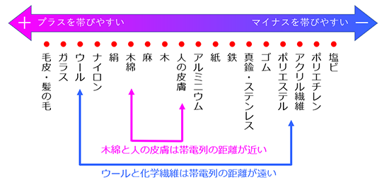 図2.帯電列