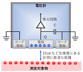 図1.電位計のメカニズム