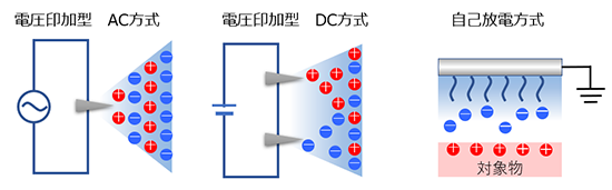 図2.イオナイザーの種類