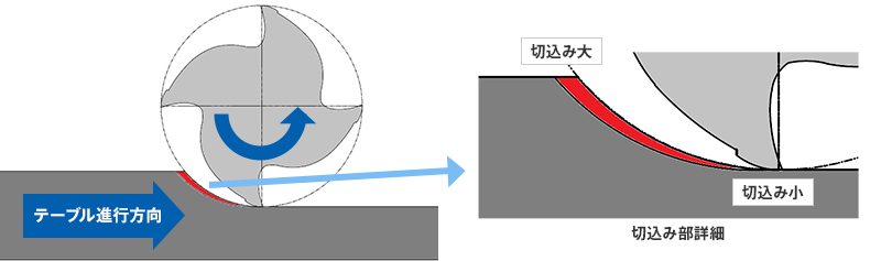 ダウンカットの図