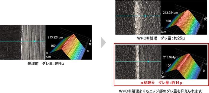 処理前のダレ量：約4μ、WPC®処理のダレ量：約25μ、α処理®のダレ量：約14μ。WPC®処理よりもエッジ部のダレ量を抑えられます。