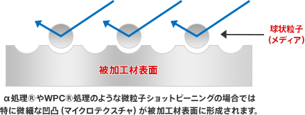 α処理®やWPC®処理のような微粒子ショットピーニングの場合では特に微細な凹凸（マイクロテクスチャ）が被加工材表面に形成されます。