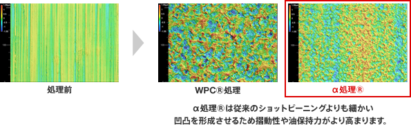 α処理®は従来のショットピーニングよりも細かい凹凸を形成させるため摺動性や油保持力がより高まります。