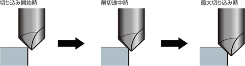 面取り加工段階的な切削イメージ