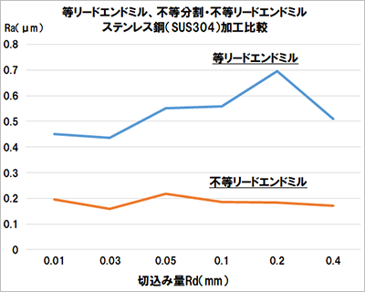 ステンレス鋼SUS304 等リード、不等分割・不等リードエンドミルテスト結果グラフ