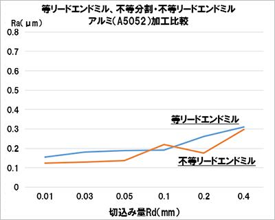 アルミA5052等リード、不等分割・不等リードエンドミルテスト結果グラフ