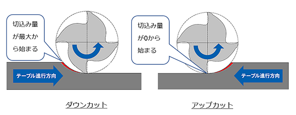 切削方向_ダウンカット_アップカット