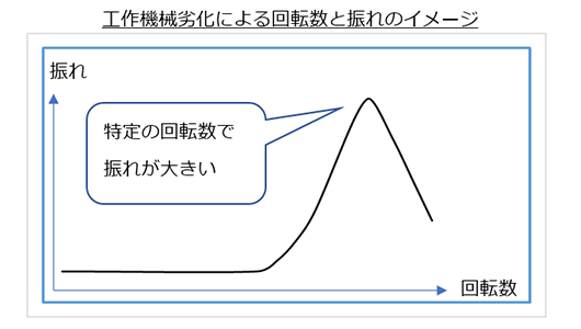 工作機械の共振