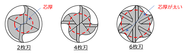 エンドミル芯厚