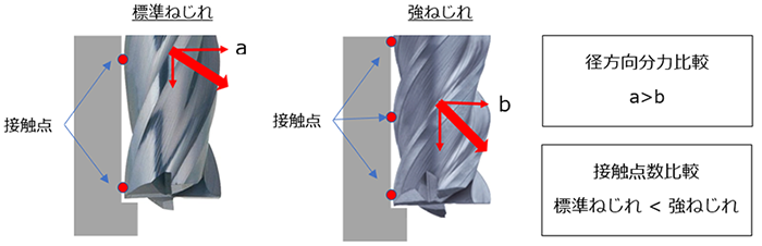 エンドミルのねじれ角の違い