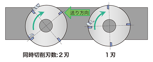 同時切削刃数
