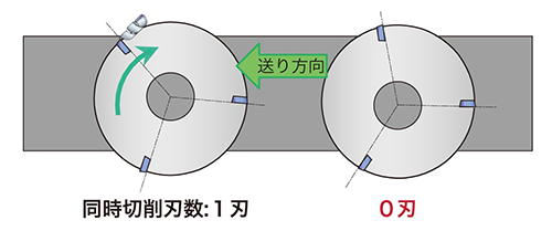 同時切削刃数