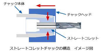 ストレートコレットチャックの構造　イメージ図