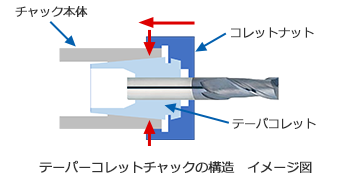 テーパーコレットチャックの構造　イメージ図