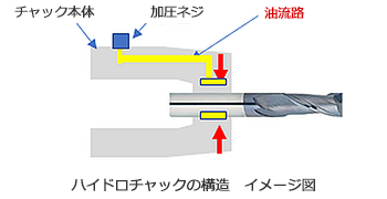 ハイドロチャックの構造　イメージ図