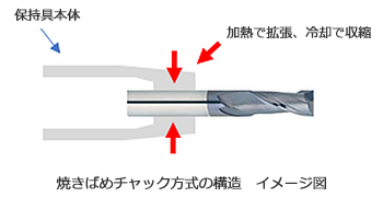 焼きばめチャック方式の構造　イメージ図