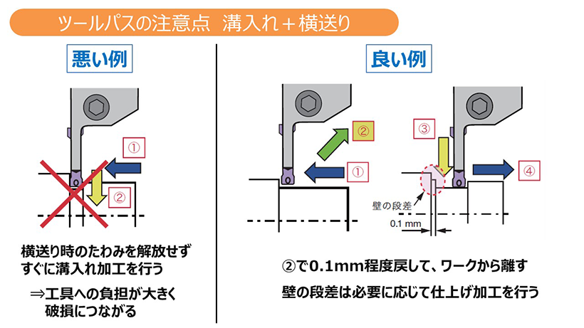 ツールパス、溝入れ、横送り