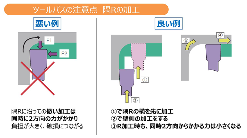 ツールパス、隅R、R加工