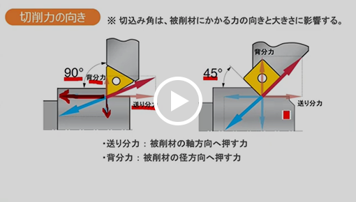 切削力の向き