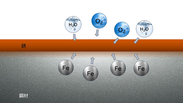 錆が発生する原因