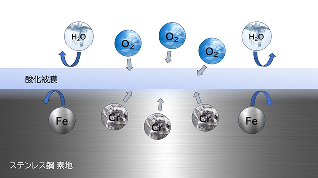 ステンレス（SUS）が錆に強い理由