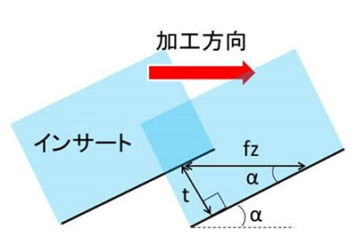 フライスカッタ、切取り厚さ