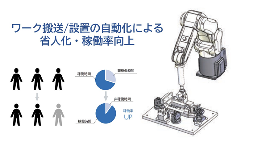 ワーク搬送/設置の自動化による省人化・稼働率向上