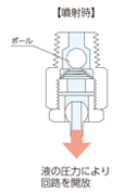 【噴射時】液の圧力により回路を開放