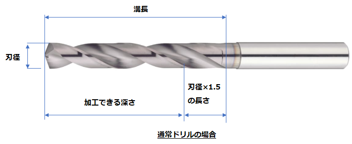 通常ドリルの場合