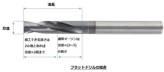 フラットドリルの場合