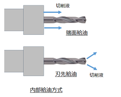 内部給油方式