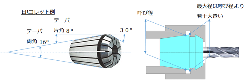 テーパコレット