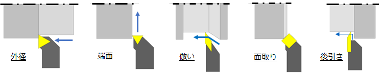 加工用途の選択