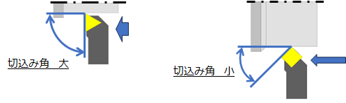 チップ形状の選択【切込み角】