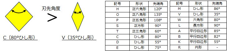 チップ形状の選択【刃先角度】