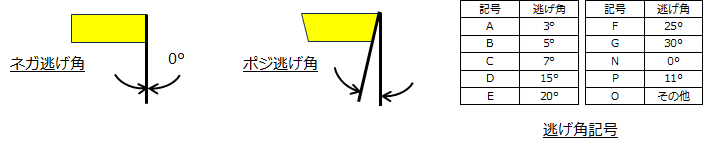 チップ形状の選択【逃げ角】