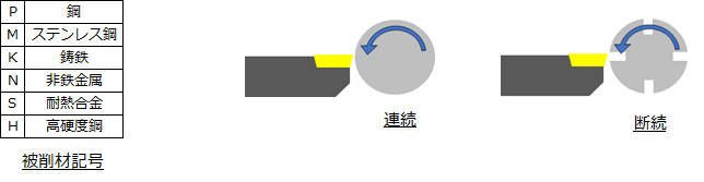 チップ形状の選択【逃げ角】