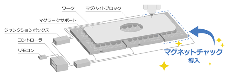 マグネットチャック導入