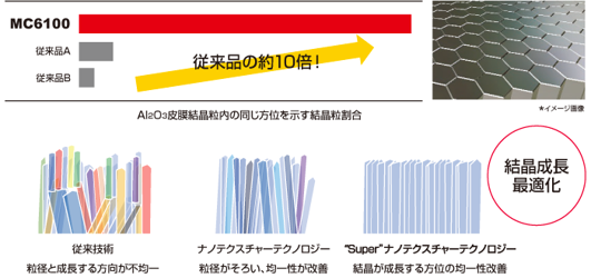 鋼旋削加工用CVDコーテッド超硬材種