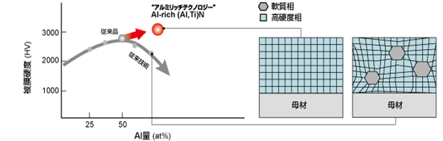 難削材旋削加工用インサートシリーズ