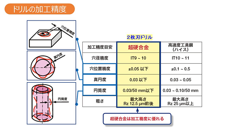 穴加工精度