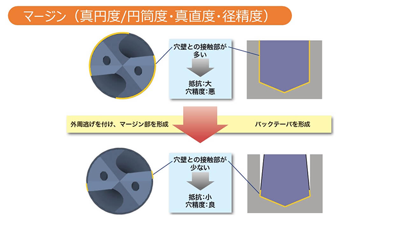 マージン