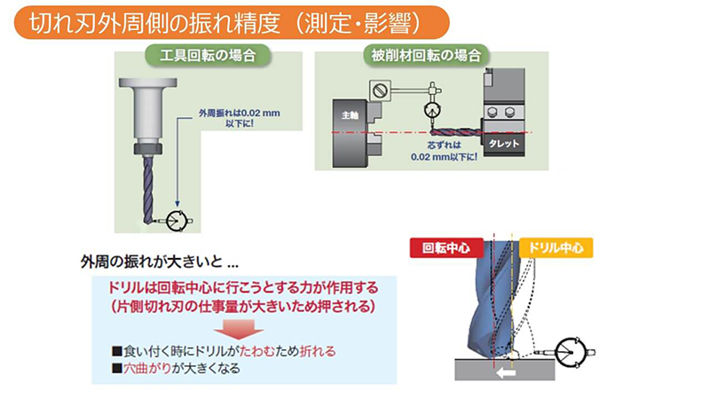 外周振れ精度