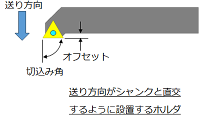 送り方向がシャンクと直行するように設置するホルダ