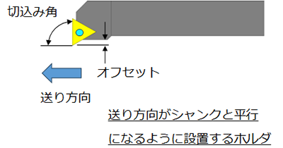 送り方向がシャンクと平行するように設置するホルダ