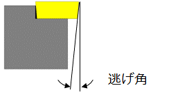 逃げ角