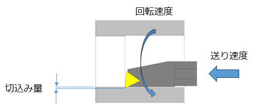 切削条件の調整